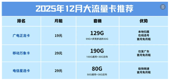 新一轮流量卡大洗牌！80G-190G低月租大流量套餐推荐指南，限时申请，速来